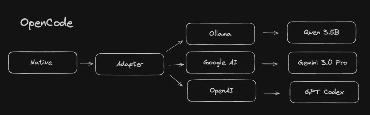 OpenCode Architecture